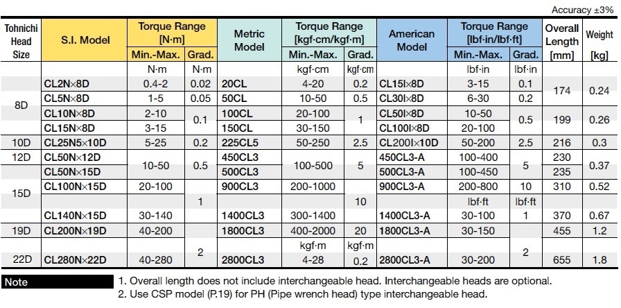 Torque wrench on sale nm range